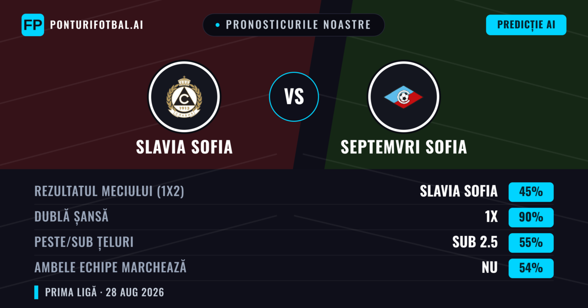 Pronosticurile noastre: Slavia Sofia vs Septemvri Sofia — Slavia Sofia — Câștigă (48%); Sub 2.5; Ambele echipe: Nu