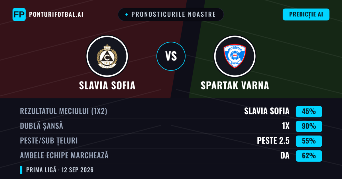 Pronosticurile noastre: Slavia Sofia vs Spartak Varna — Remiză (45%); Peste 2.5; Ambele echipe: Da