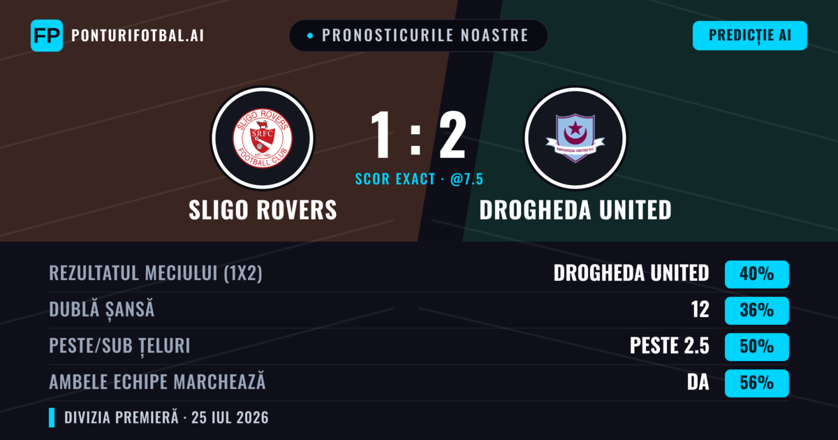 Pronosticurile noastre: Sligo Rovers vs Drogheda United — Drogheda United — Câștigă (39%); Peste 2.5; Ambele echipe: Da