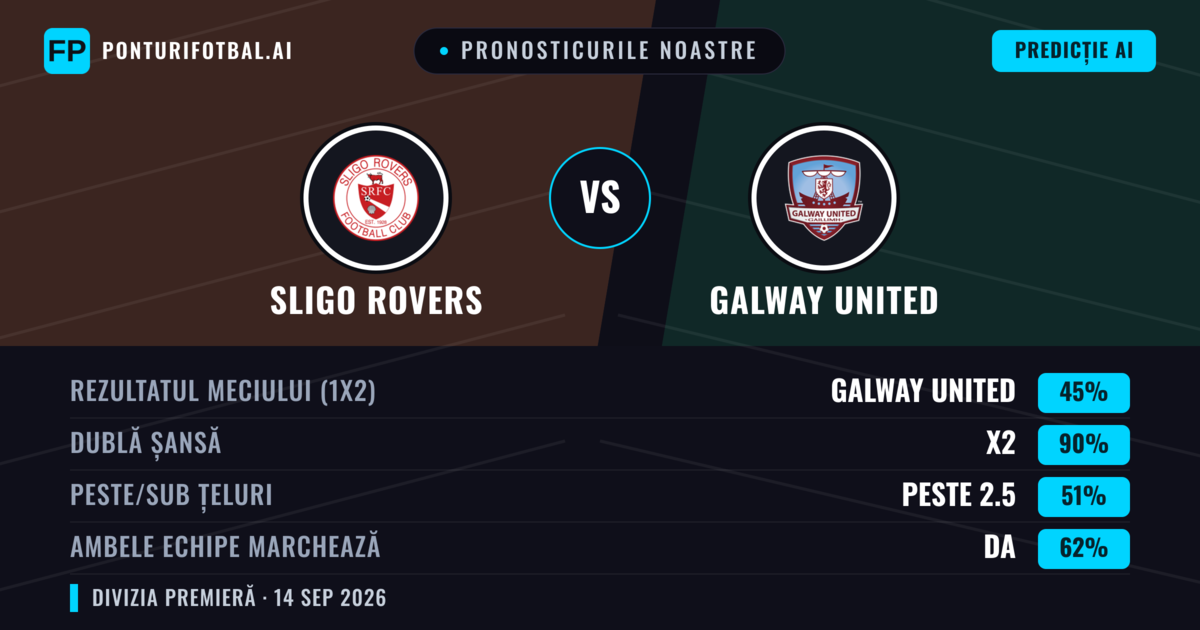 Pronosticurile noastre: Sligo Rovers vs Galway United — Galway United — Câștigă (44%); Peste 2.5; Ambele echipe: Da