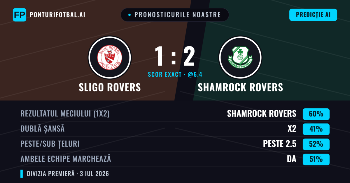 Pronosticurile noastre: Sligo Rovers vs Shamrock Rovers — Shamrock Rovers — Câștigă (60%); Peste 2.5; Ambele echipe: Da