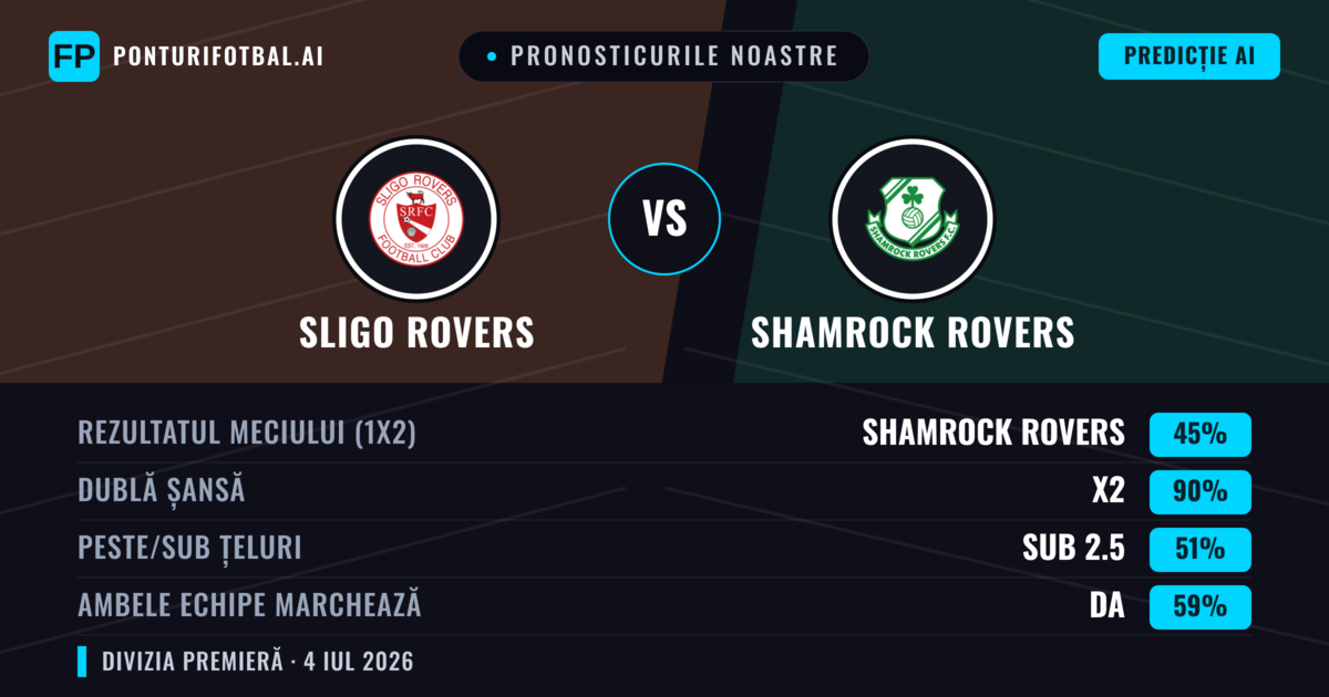 Pronosticurile noastre: Sligo Rovers vs Shamrock Rovers — Remiză (45%); Sub 2.5; Ambele echipe: Da