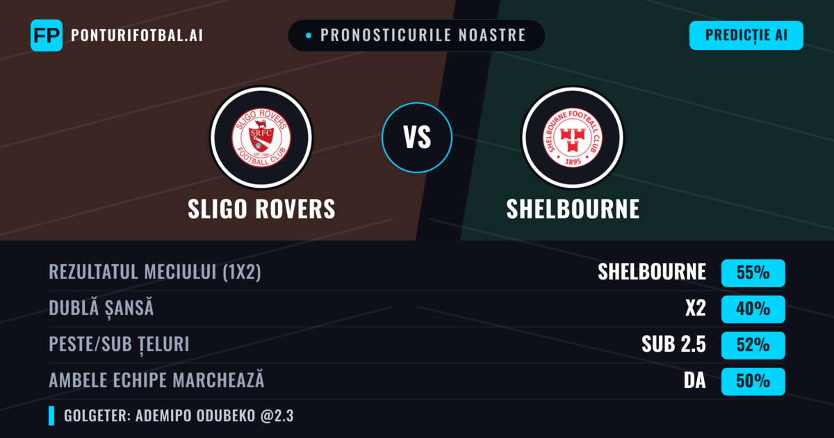 Pronosticurile noastre: Sligo Rovers vs Shelbourne — Shelbourne — Câștigă (55%); Sub 2.5; Ambele echipe: Da