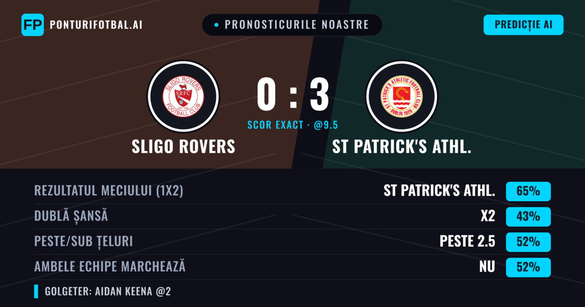 Pronosticurile noastre: Sligo Rovers vs St Patrick's Athl. — St Patrick's Athl. — Câștigă (67%); Peste 2.5; Ambele echipe: Da