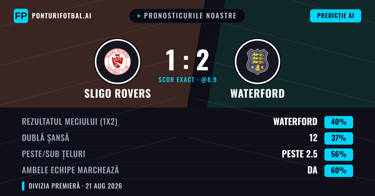 Pronosticurile noastre: Sligo Rovers vs Waterford — Waterford — Câștigă (42%); Peste 2.5; Ambele echipe: Da