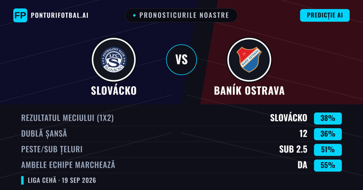 Pronosticurile noastre: Slovácko vs Baník Ostrava — Slovácko — Câștigă (39%); Sub 2.5; Ambele echipe: Da