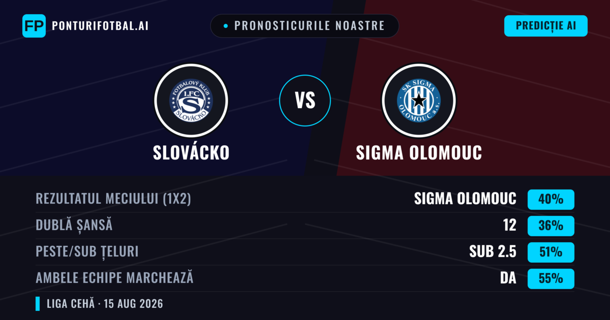 Pronosticurile noastre: Slovácko vs Sigma Olomouc — Sigma Olomouc — Câștigă (41%); Sub 2.5; Ambele echipe: Da