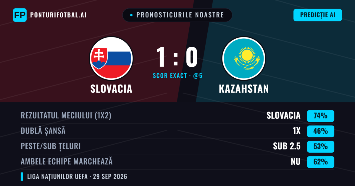 Pronosticurile noastre: Slovacia vs Kazahstan — Slovacia — Câștigă (73%); Sub 2.5; Ambele echipe: Nu