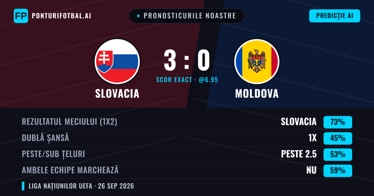 Pronosticurile noastre: Slovacia vs Moldova — Slovacia — Câștigă (83%); Peste 2.5; Ambele echipe: Nu
