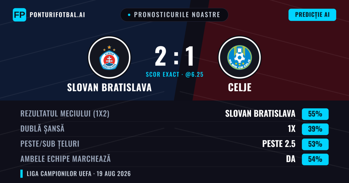 Pronosticurile noastre: Slovan Bratislava vs Celje — Slovan Bratislava — Câștigă (52%); Peste 2.5; Ambele echipe: Da