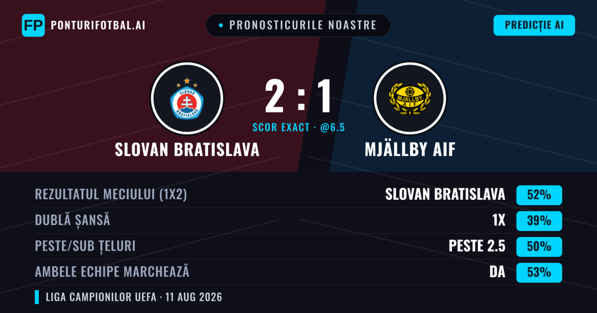 Pronosticurile noastre: Slovan Bratislava vs Mjällby AIF — Slovan Bratislava — Câștigă (52%); Peste 2.5; Ambele echipe: Da