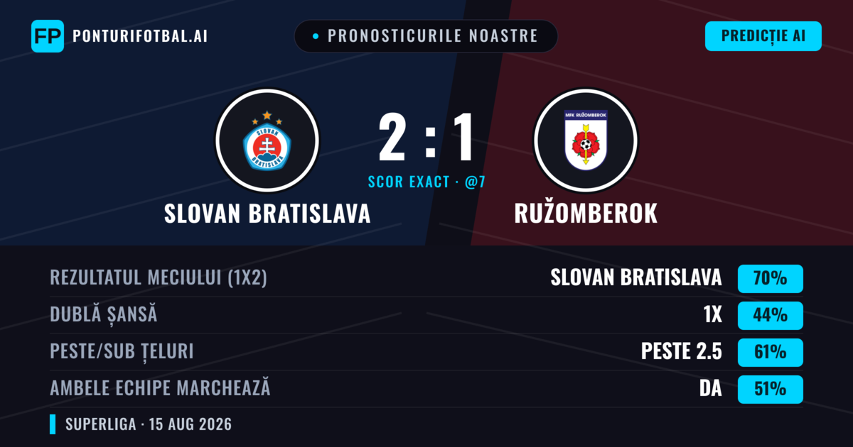 Pronosticurile noastre: Slovan Bratislava vs Ružomberok — Slovan Bratislava — Câștigă (71%); Peste 2.5; Ambele echipe: Da