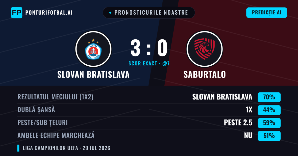 Pronosticurile noastre: Slovan Bratislava vs FC Iberia 1999 — Slovan Bratislava — Câștigă (71%); Peste 2.5; Ambele echipe: Nu