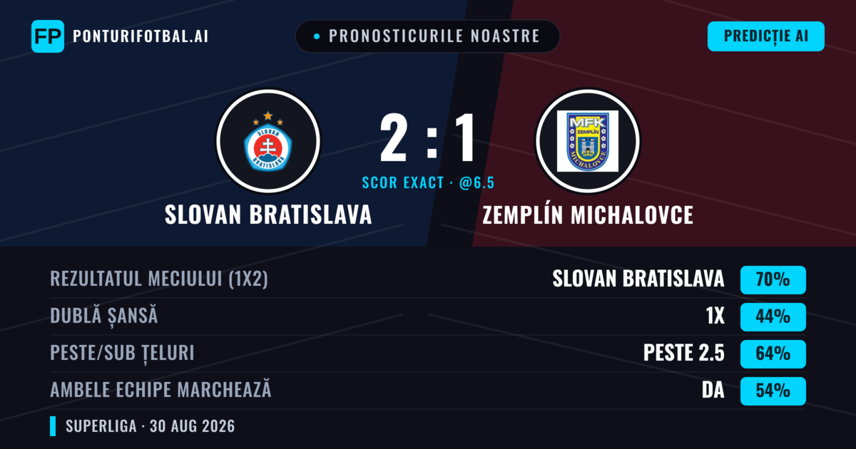 Pronosticurile noastre: Slovan Bratislava vs Zemplín Michalovce — Slovan Bratislava — Câștigă (72%); Peste 2.5; Ambele echipe: Da