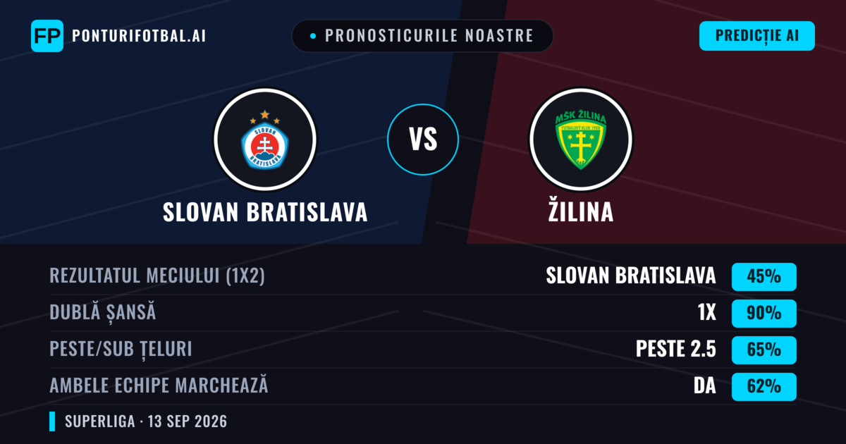 Pronosticurile noastre: Slovan Bratislava vs Žilina — Remiză (45%); Peste 2.5; Ambele echipe: Da