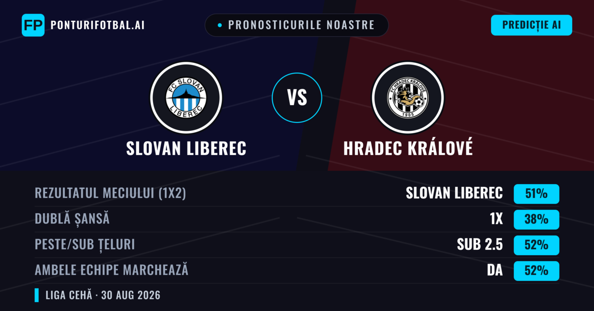 Pronosticurile noastre: Slovan Liberec vs Hradec Králové — Slovan Liberec — Câștigă (54%); Sub 2.5; Ambele echipe: Da