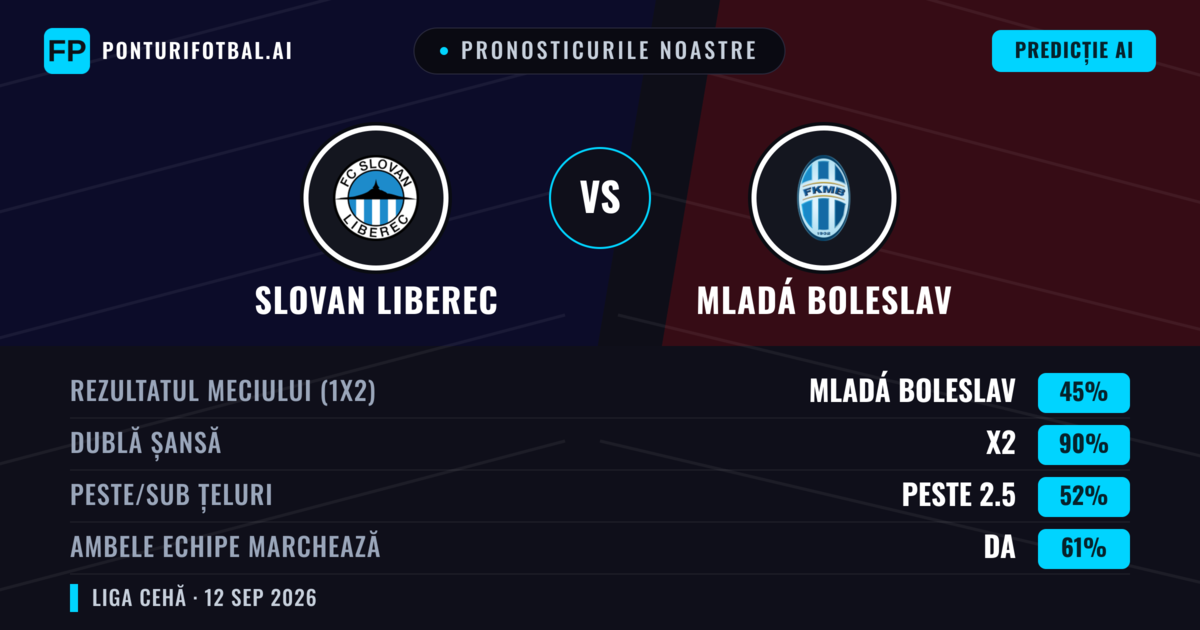 Pronosticurile noastre: Slovan Liberec vs Mladá Boleslav — Remiză (45%); Peste 2.5; Ambele echipe: Da