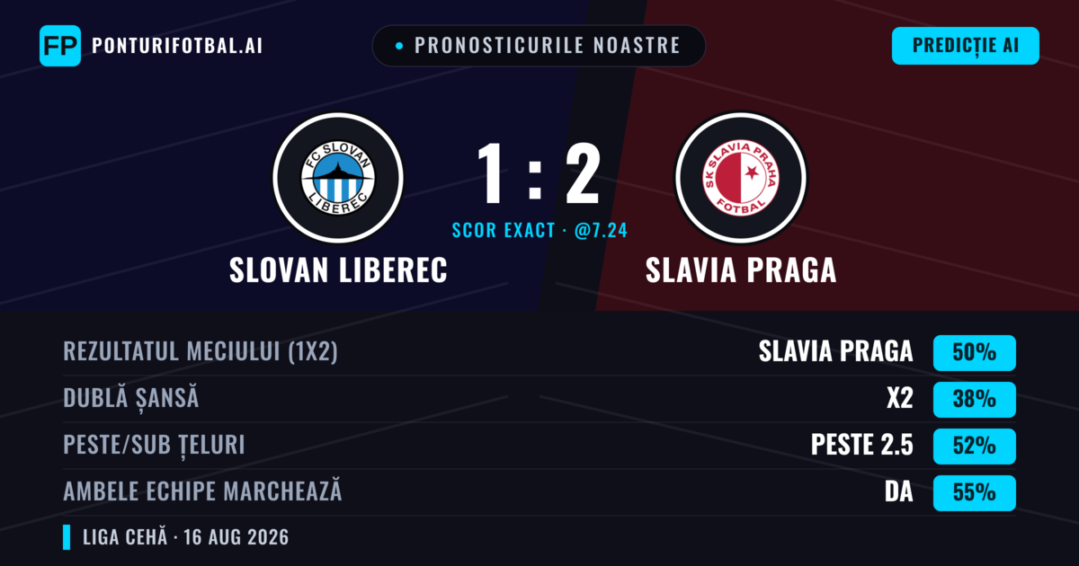 Pronosticurile noastre: Slovan Liberec vs Slavia Praga — Slavia Praga — Câștigă (56%); Peste 2.5; Ambele echipe: Da