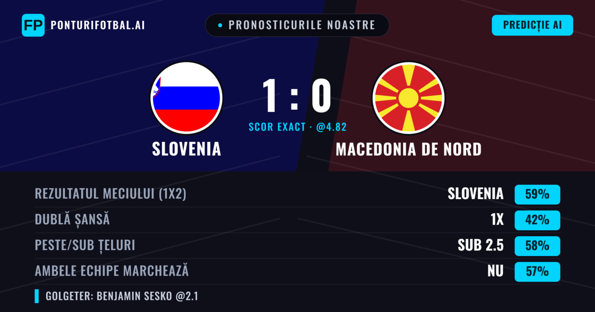 Pronosticurile noastre: Slovenia vs Macedonia de Nord — Slovenia — Câștigă (59%); Sub 2.5; Ambele echipe: Nu