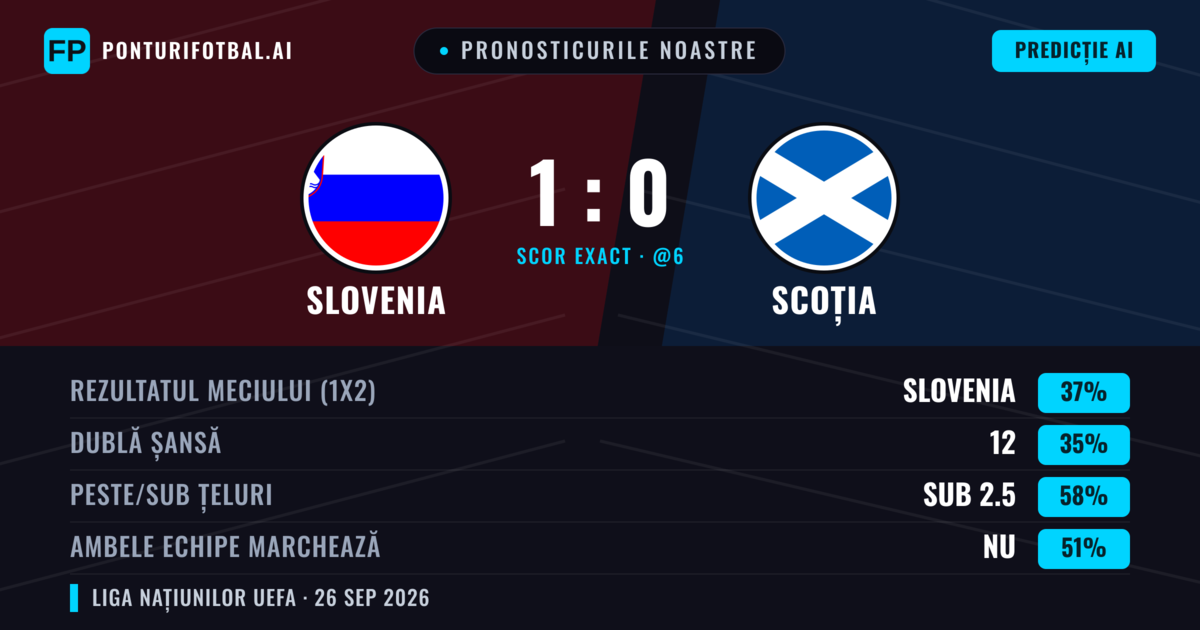 Pronosticurile noastre: Slovenia vs Scoția — Slovenia — Câștigă (39%); Sub 2.5; Ambele echipe: Nu
