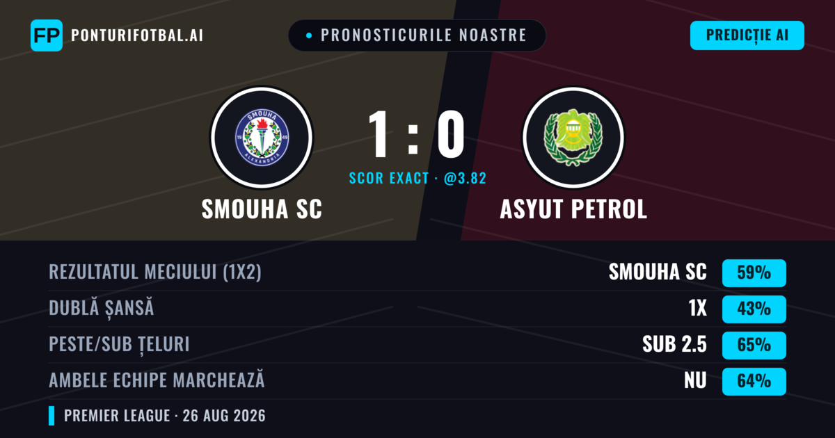 Pronosticurile noastre: Smouha SC vs Asyut Petrol — Smouha SC — Câștigă (59%); Sub 2.5; Ambele echipe: Nu