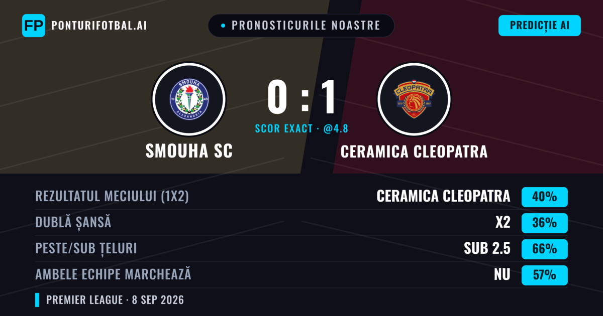 Pronosticurile noastre: Smouha SC vs Ceramica Cleopatra — Ceramica Cleopatra — Câștigă (40%); Sub 2.5; Ambele echipe: Nu