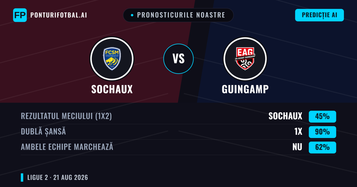 Pronosticurile noastre: Sochaux vs Guingamp — Guingamp — Câștigă (38%); Sub 2.5; Ambele echipe: Da