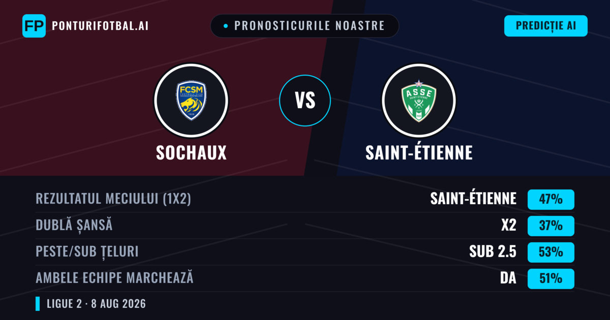 Pronosticurile noastre: Sochaux vs Saint-Étienne — Saint-Étienne — Câștigă (49%); Sub 2.5; Ambele echipe: Da