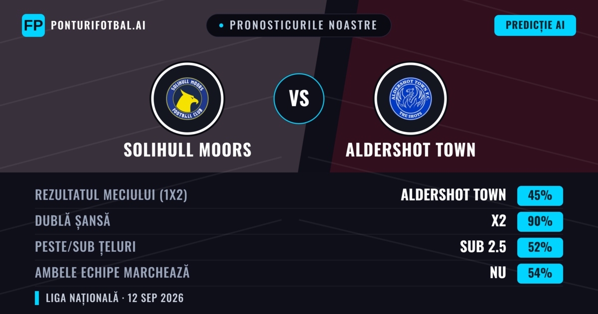 Pronosticurile noastre: Solihull Moors vs Aldershot Town — Remiză (45%); Sub 2.5; Ambele echipe: Nu