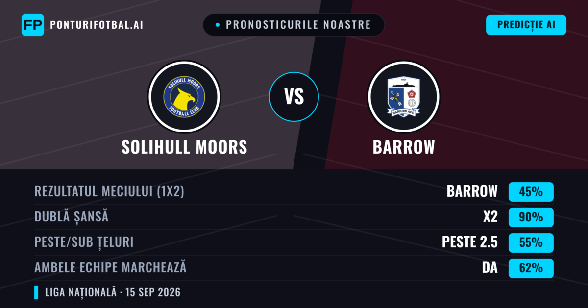 Pronosticurile noastre: Solihull Moors vs Barrow — Barrow — Câștigă (40%); Peste 2.5; Ambele echipe: Da