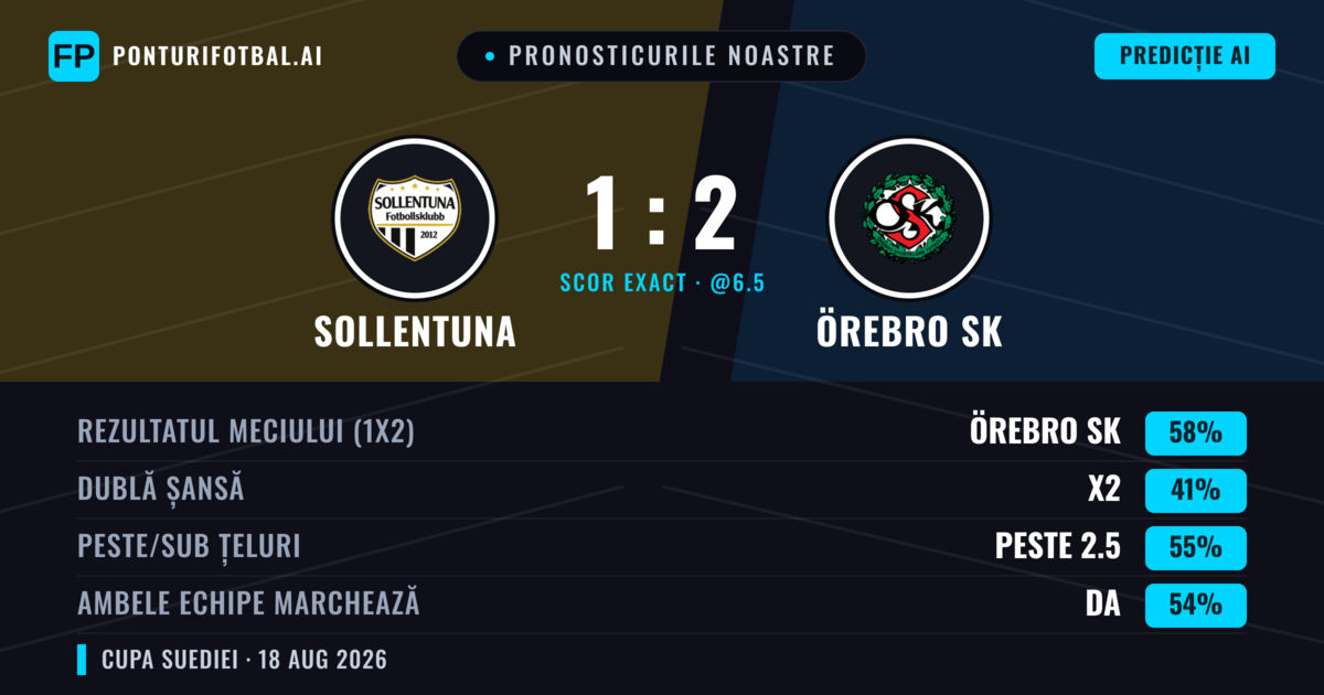 Pronosticurile noastre: Sollentuna vs Örebro SK — Örebro SK — Câștigă (58%); Peste 2.5; Ambele echipe: Da