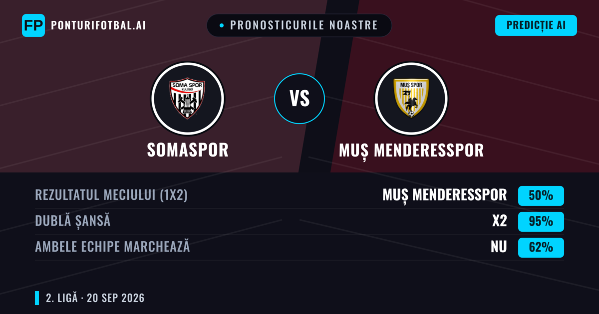 Pronosticurile noastre: Somaspor vs Muș Menderesspor — Muș Menderesspor — Câștigă (62%); Peste 2.5; Ambele echipe: Da
