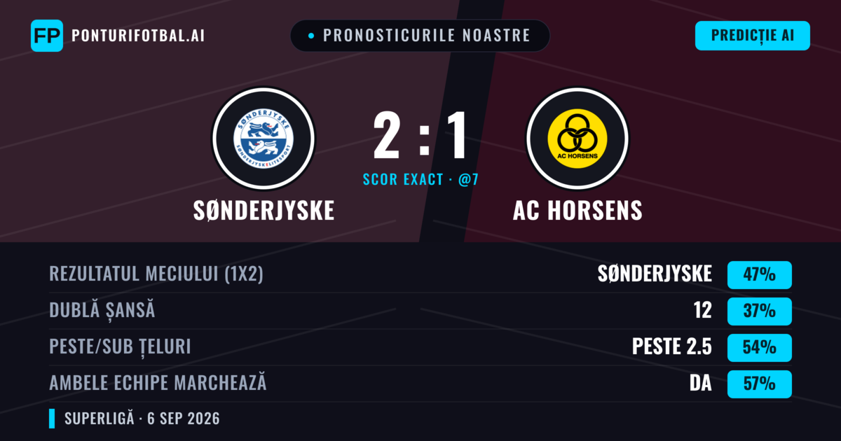 Pronosticurile noastre: Sønderjyske vs AC Horsens — Sønderjyske — Câștigă (45%); Peste 2.5; Ambele echipe: Da