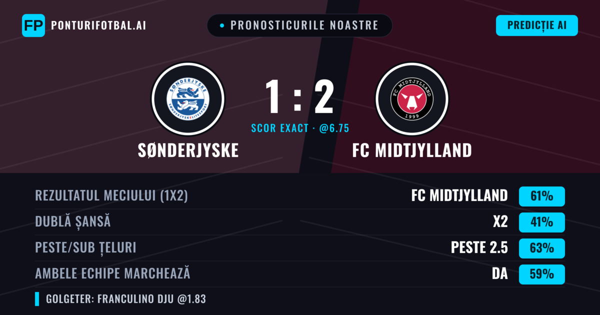 Pronosticurile noastre: Sønderjyske vs FC Midtjylland — FC Midtjylland — Câștigă (61%); Peste 2.5; Ambele echipe: Da