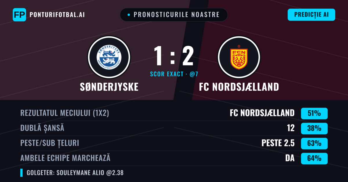 Pronosticurile noastre: Sønderjyske vs FC Nordsjælland — FC Nordsjælland — Câștigă (55%); Peste 2.5; Ambele echipe: Da