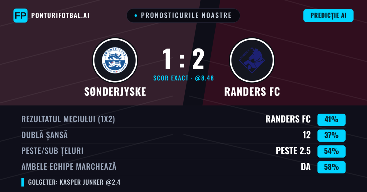 Pronosticurile noastre: Sønderjyske vs Randers FC — Randers FC — Câștigă (40%); Peste 2.5; Ambele echipe: Da