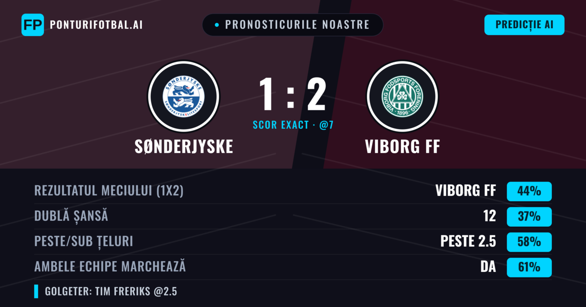 Pronosticurile noastre: Sønderjyske vs Viborg FF — Viborg FF — Câștigă (52%); Peste 2.5; Ambele echipe: Da