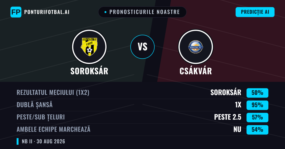 Pronosticurile noastre: Soroksár vs Csákvár — Soroksár — Câștigă (52%); Peste 2.5; Ambele echipe: Da