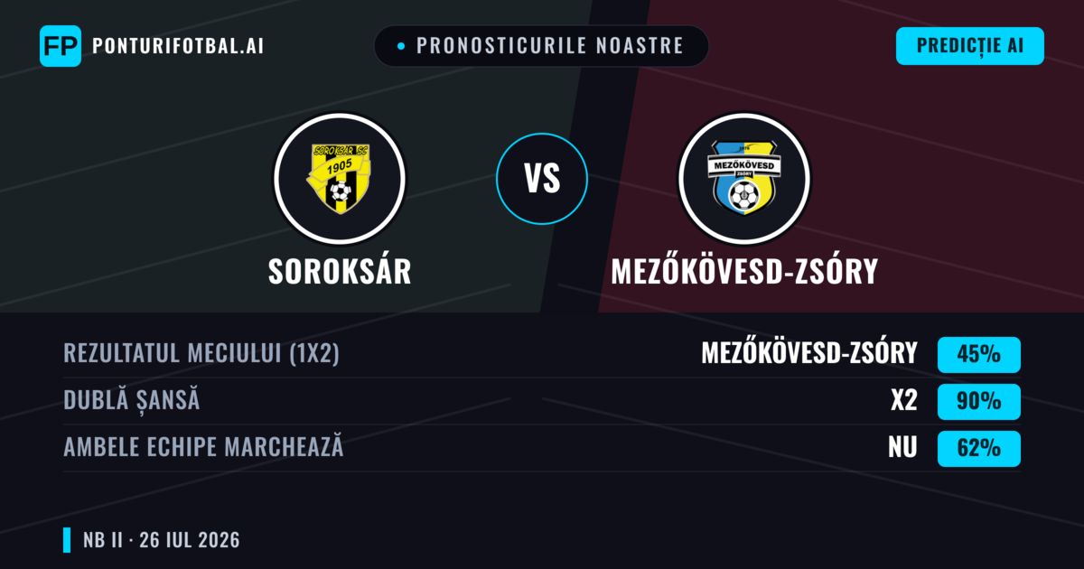 Pronosticurile noastre: Soroksár vs Mezőkövesd-Zsóry — Mezőkövesd-Zsóry — Câștigă (44%); Sub 2.5; Ambele echipe: Da
