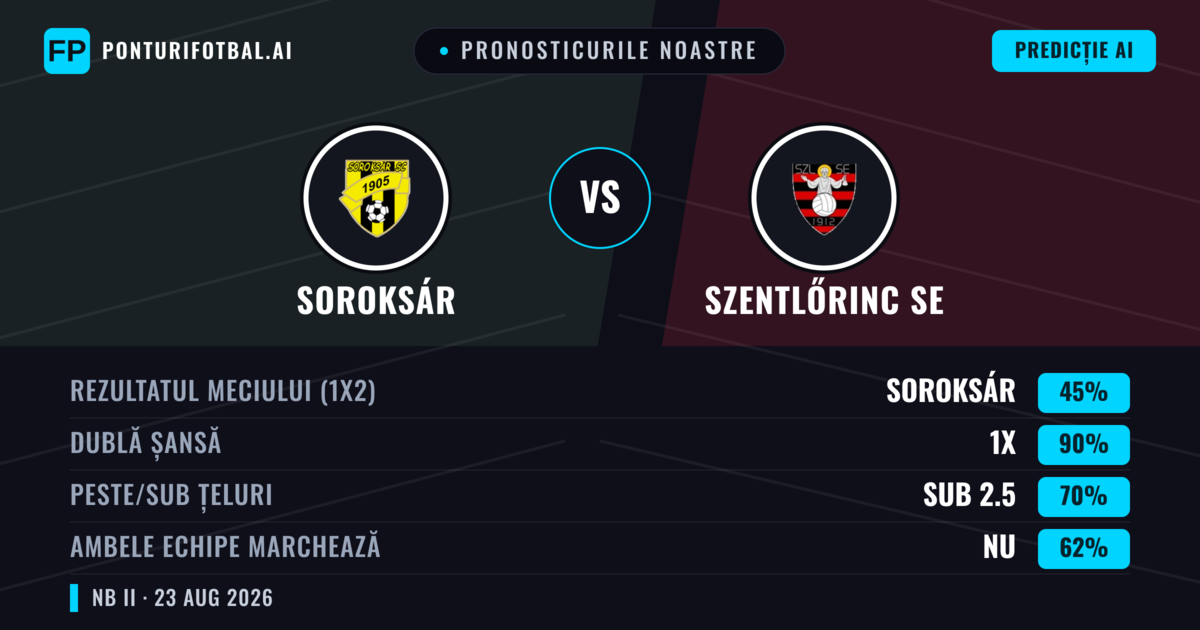 Pronosticurile noastre: Soroksár vs Szentlőrinc SE — Soroksár — Câștigă (47%); Sub 2.5; Ambele echipe: Da