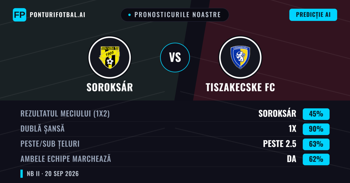 Pronosticurile noastre: Soroksár vs Tiszakecske FC — Soroksár — Câștigă (46%); Peste 2.5; Ambele echipe: Da