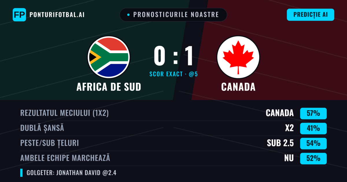 Pronosticurile noastre: Africa de Sud vs Canada — Canada — Câștigă (58%); Sub 2.5; Ambele echipe: Nu