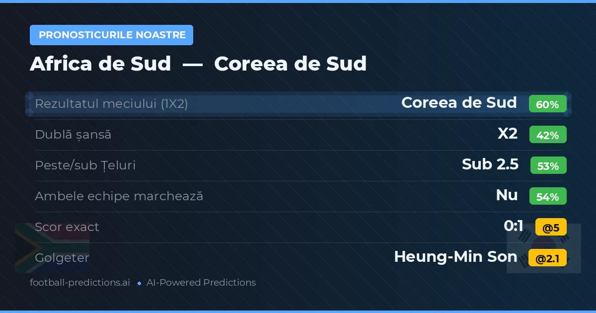 Pronosticurile noastre: Africa de Sud vs Coreea de Sud — Coreea de Sud — Câștigă (58%); Sub 2.5; Ambele echipe: Nu