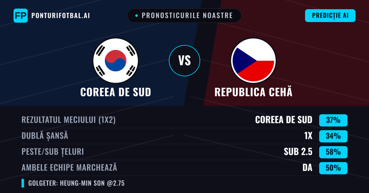 Pronosticurile noastre: Coreea de Sud vs Republica Cehă — Coreea de Sud — Câștigă (37%); Sub 2.5; Ambele echipe: Da