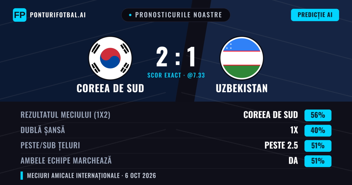 Pronosticurile noastre: Coreea de Sud vs Uzbekistan — Coreea de Sud — Câștigă (55%); Peste 2.5; Ambele echipe: Da
