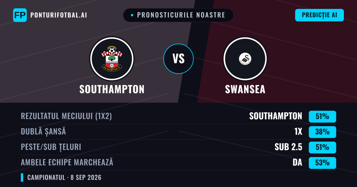 Pronosticurile noastre: Southampton vs Swansea — Southampton — Câștigă (51%); Sub 2.5; Ambele echipe: Da