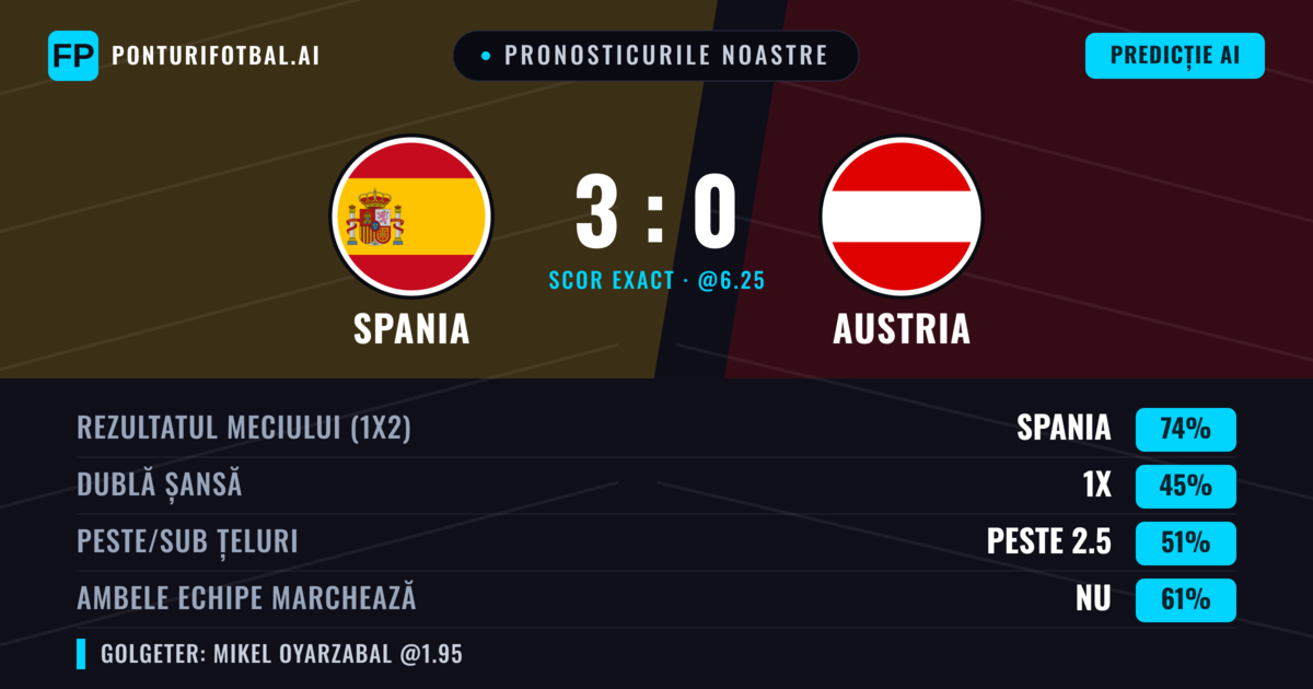 Pronosticurile noastre: Spania vs Austria — Spania — Câștigă (73%); Peste 2.5; Ambele echipe: Nu