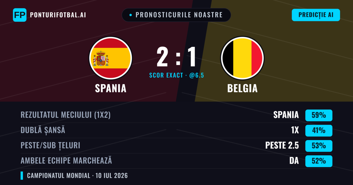 Pronosticurile noastre: Spania vs Belgia — Spania — Câștigă (60%); Peste 2.5; Ambele echipe: Da