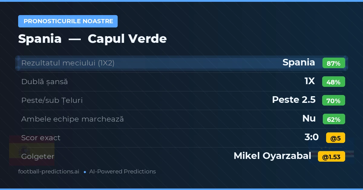 Pronosticurile noastre: Spania vs Capul Verde