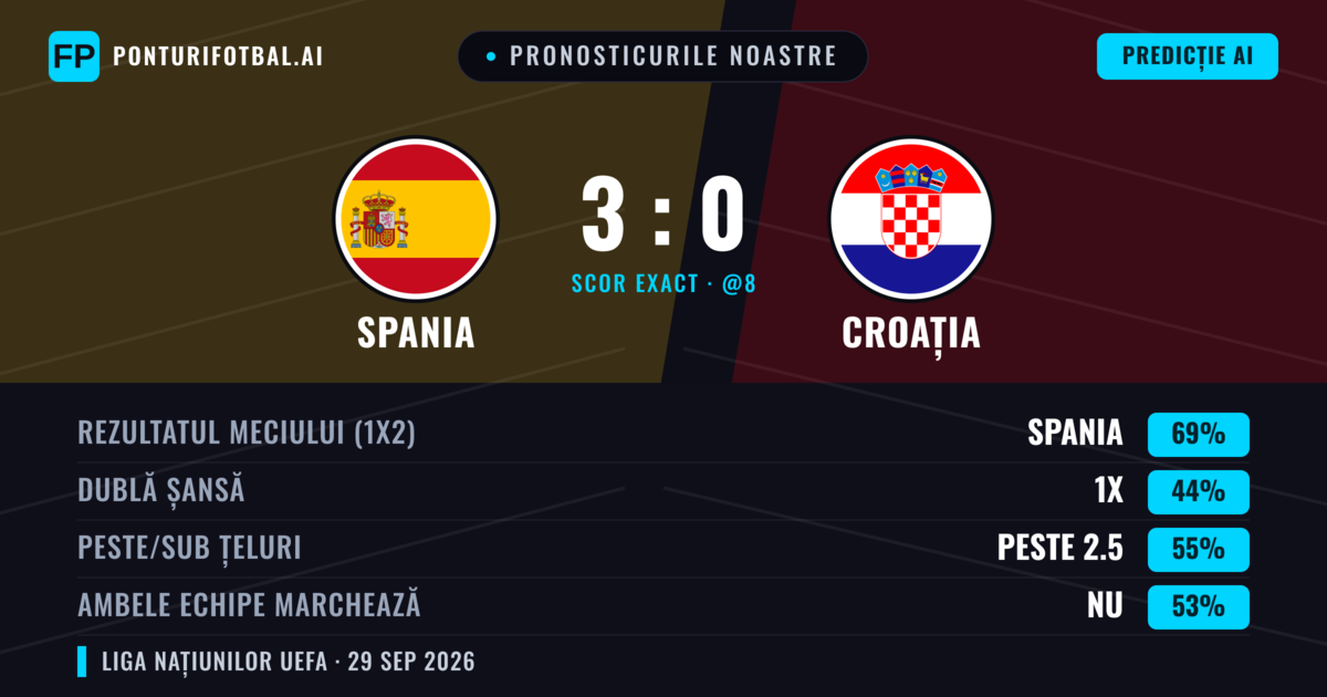 Pronosticurile noastre: Spania vs Croația — Spania — Câștigă (70%); Peste 2.5; Ambele echipe: Nu
